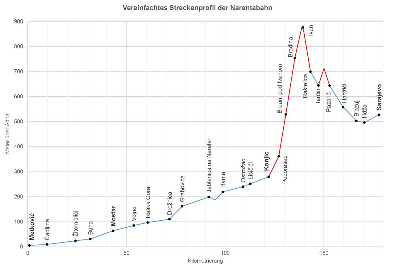 Streckenprofil_Narentabahn.png