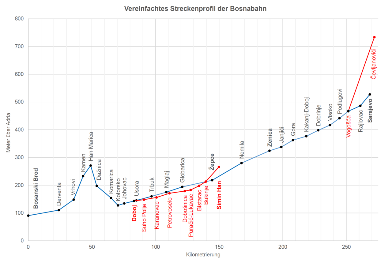 Streckenprofil_Bosnabahn.png