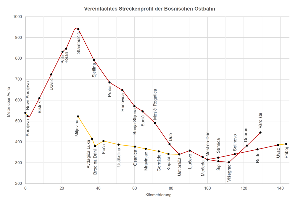 Streckenprofil_Bosnische_Ostbahn.png